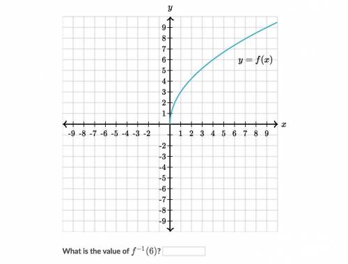 What is the value of f^{-1)(6)
