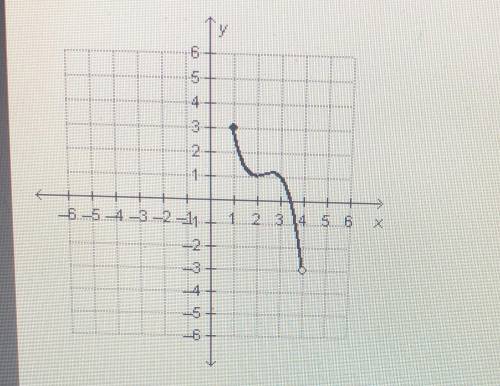 What is the range of the function graphed below?1 less-than-or-equal-to y less-than 4Negative 3 less