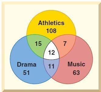 What is the probability a randomly selected student is in drama or athletics? Express your answer in