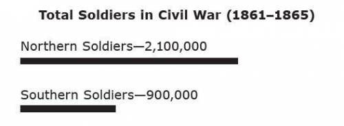 According to the graph, which side had more soldiers?