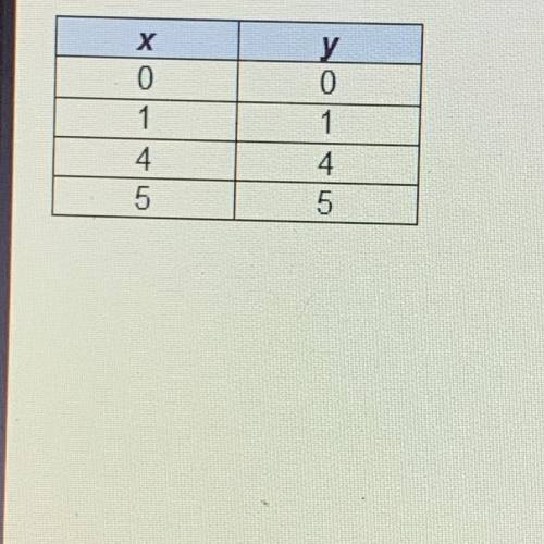 What is the correlation coefficient for the data shown in the table?