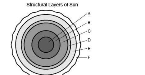The structural layers of the sun are shown in the cross-sectional diagram. An image of six concentri