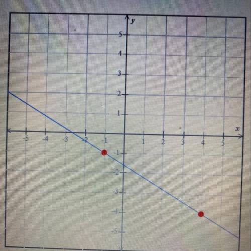 I need what is the slope of the line graphed