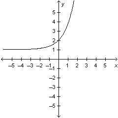 What is the range of the function y = e Superscript x graphed below?
