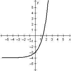 Which equation is represented by the graph below? A. y = l n x minus 3 B. y = l n x minus 4 C. y = e