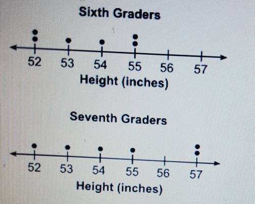 The two plot dots below show the heights of some sixth graders and some seventh graders: The mean ab