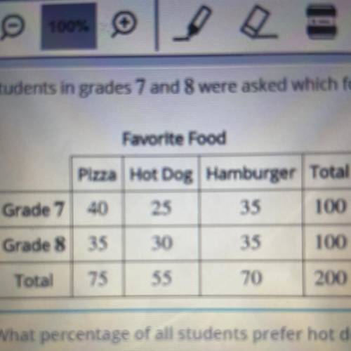 100% Students in grades 7 and 8 were asked which food they liked best. The results are shown in the
