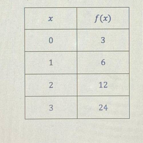 Consider the function represented by the following table. The function is increasing linear  quadrat