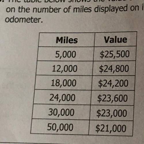 The table below shows the value of a car based on the number of miles displayed on its odometer.