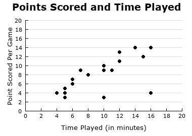 The scatter plot shows the amount of time Oscar played and the number of points he scored during eac