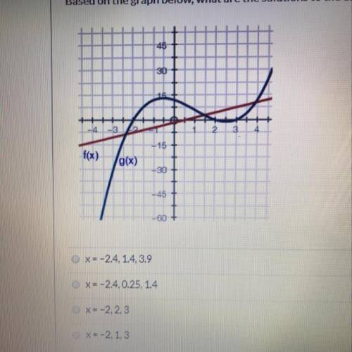 Based on the graph below, what are the solutions to the equation f(x) = g(x)