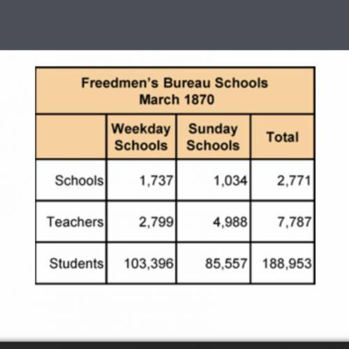 How many African Americans attended Freedmen’s Bureau Schools in March 1870? Help