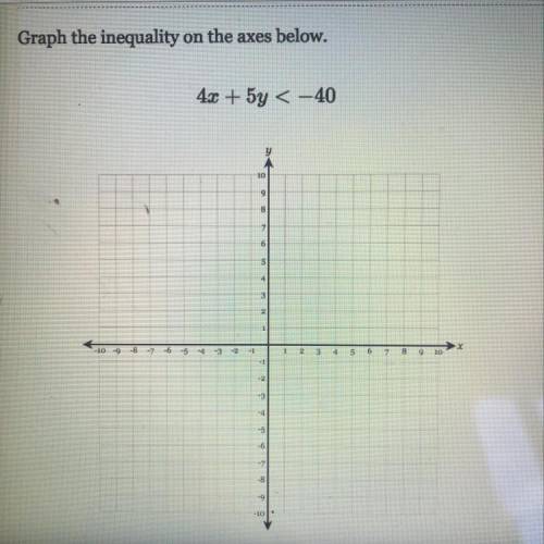 Graph the inequality on the axes below  4x + 5y < -40