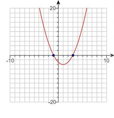Please help ASAP!! Use the graph of f(x) to find the x-intercepts of the graph and the zeros of th