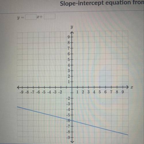 What is the slope intercept for please help!