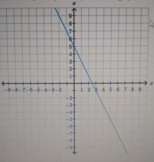 What is the slope and y-intercept of the line graphed below?