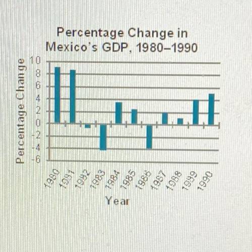Based on the graph, Mexico's economy in the 1980s fluctuated wildly. failed to grow. remained steady