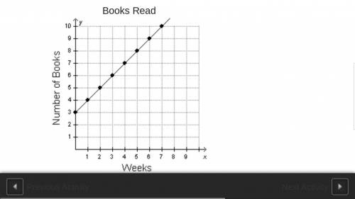 The graph below represents the number of books Jaleel has read over the past x weeks. Books Read A g