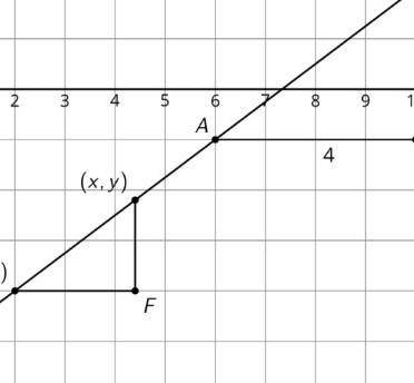 The points (2,−4)(2,−4), (x,y)(x,y), AA, and BB all lie on the line. Find an equation relating xx an