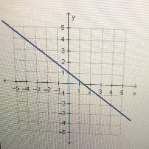 What is the slope of the line in the graph?