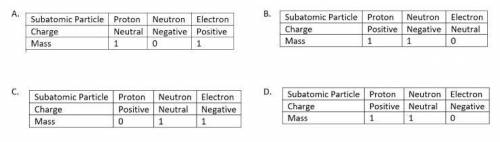 Which table correctly identifies the subatomic particle's charge and mass? a b c d