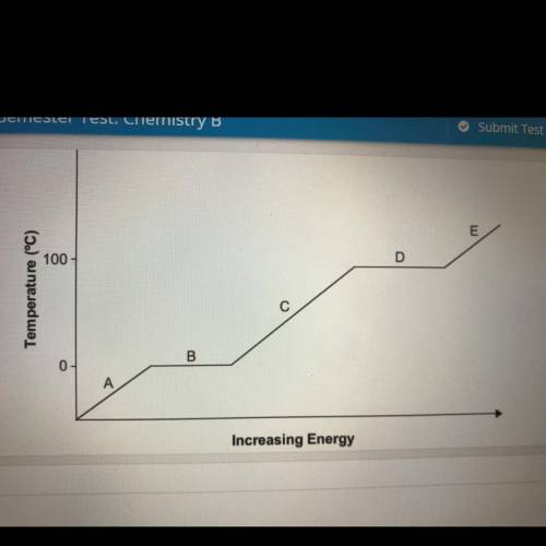 Select the correct answer. The heating curve shows the energy gain of a substance as it changes fro