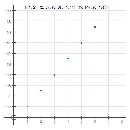 Use the graph below to determine a1 and d for the sequence. a1 = 1; d = 3 a1 = 1; d = −3 a1 = 2; d