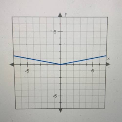 The graph of F(x) shown below resembles the graph of G(x) = |x|, but it has been vertically compres