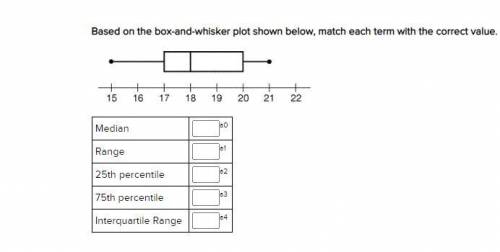 Based on the box-and-whisker plot shown below, match each term with the correct value.