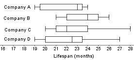 The box plots below show the lifespan, in months, of laptop batteries manufactured by four companie
