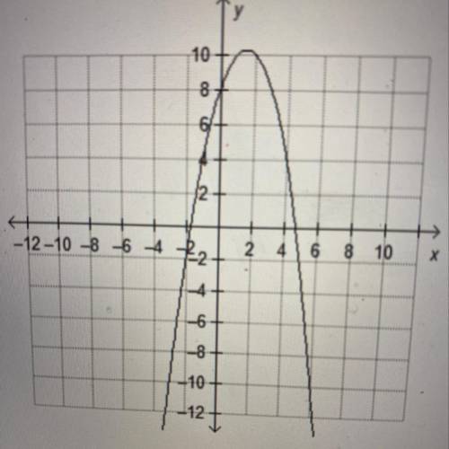 Over which intereval is the graph of f(x)= -x^2+3x+8 increasing?