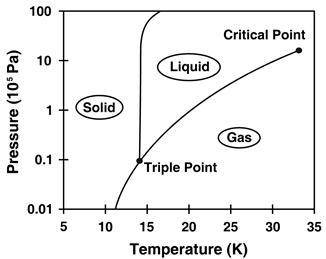 Use the hydrogen phase diagram to answer the question. What is the boiling point of hydrogen at atm