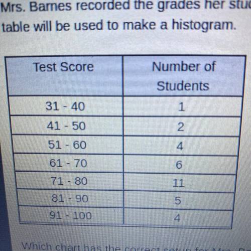 Mrs. Bares recorded the grades her students earned on the last chapter test in the frequency table