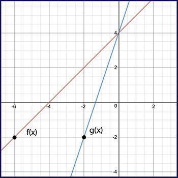Given f(x) and g(x) = f(x) + k, use the graph to determine the value of k.-3-1/31/33