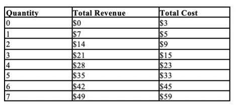 Table 14-10Suppose that a firm in a competitive market faces the following revenues and costs:Which
