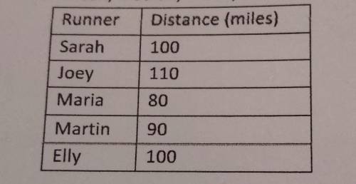 The table shows the number of miles that a group of friends ran in their first week training to run