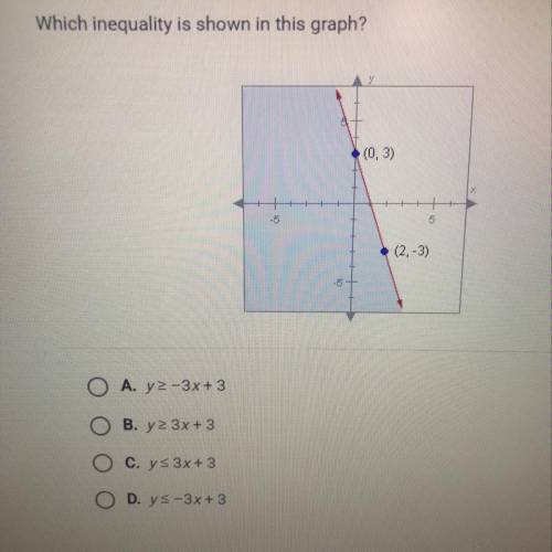 Which inequality is shown in this graph?