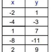 Which linear function represents the table  A) y = 2x − 5  B) y = 2x + 5  C) y = −2x + 5  D) y = −2