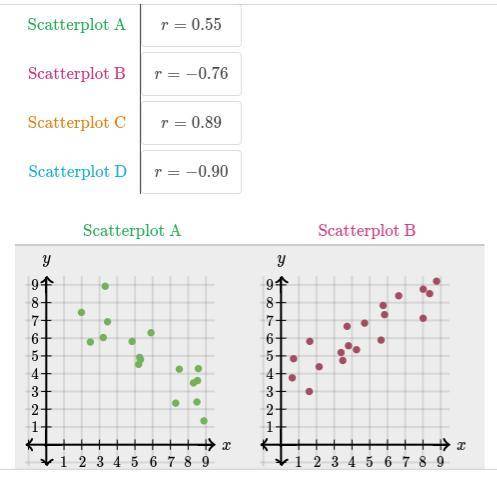 PLEASE help me ASAP i give brainliest! Match the correlation coefficients with the scatterplots sho