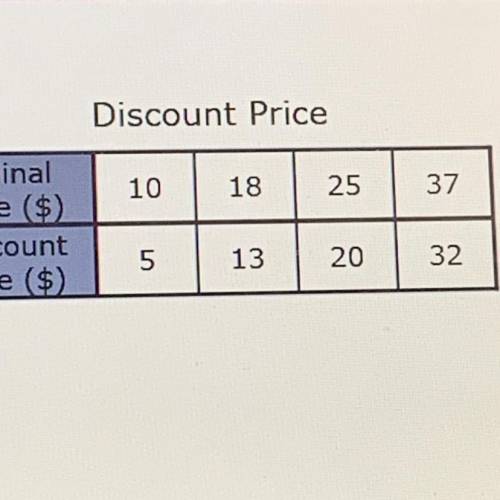 Which equation best represents the relationship between the original price, p, and the discount pri