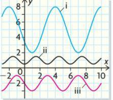 Determine the equation for each sinusoidal i) and ii)