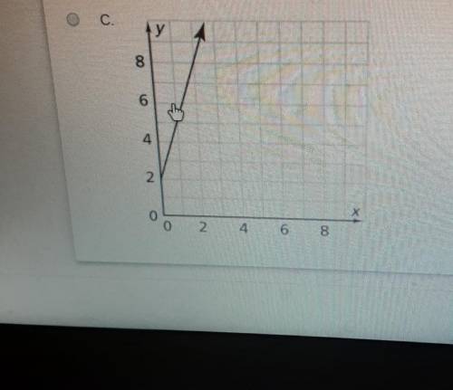 Which graph shows a line with a slope of 3/2