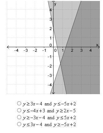 What system of inequalities is represented by the graph?
