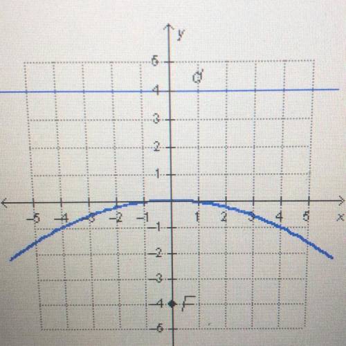 Which is the standard form of the equation of the parabola shown in the graph? x^2= -16y x² =- 4y y