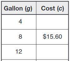 Maya is researching energy costs. She made a table of the cost for different numbers of gallons of