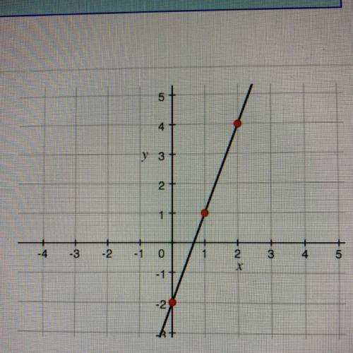 What is the slope of the line? ________