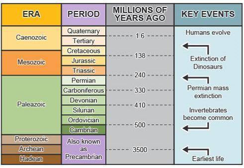 Study this image of a geologic time scale.How long ago did invertebrates become common on Earth?1.6