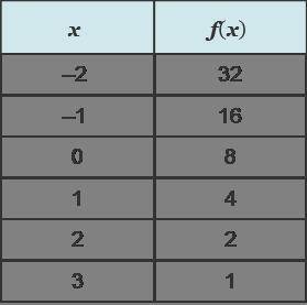 Consider the table representing an exponential function. The equation for this function is f(x) =__