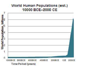 The graph shows world human population from 10,000 BCE - 2000 CE. Graph of world human populations