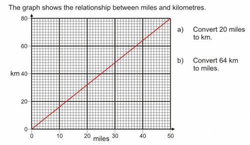 This graph shows the relationship between miles and kilometres
